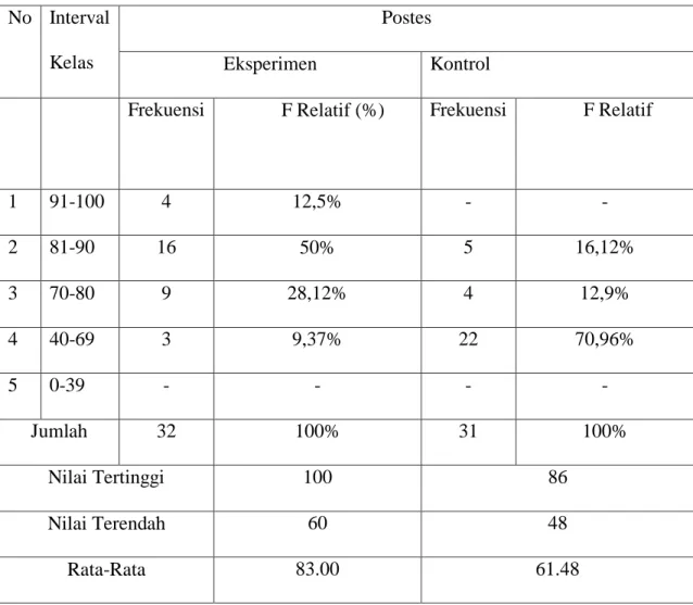 Tabel 4.4 Hasil Belajar Postes  No  Interval 