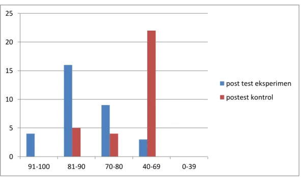 Gambar 4.2 Histogram Hasil belajar Posttest kelas Eksperimen  dan Kontrol  0510152025 91-100 81-90 70-80 40-69 0-39