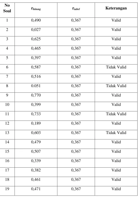 Tabel Hasil Perhitungan Uji Validitas Butir Soal  No 