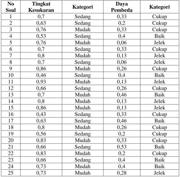 Tabel Hasil Perhitungan Tingkat Kesukaran Soal  No 
