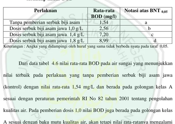 Tabel 4.6  Ringkasan BNT tentang notasi uji dosis serbuk biji asam jawa  terhadap kadar BOD 