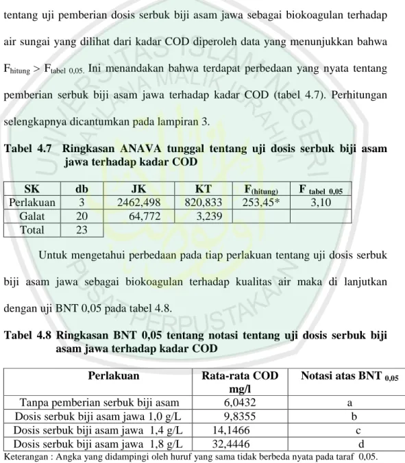 Tabel  4.7    Ringkasan  ANAVA  tunggal  tentang  uji  dosis  serbuk  biji  asam  jawa terhadap kadar COD 