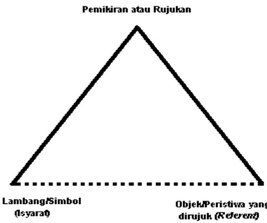 Gambar 2.6: Segi Tiga Maknadari Ogdendan Richard (1923) 