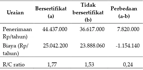 Tabel 5. Total Biaya/hektar/tahun 