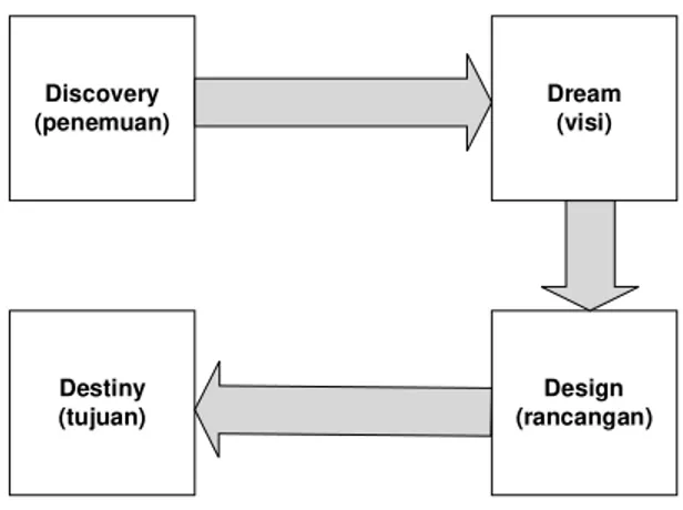 Gambar 2. Model 4D dari Appreciative Inquiry  (Leng et al., 2010) 