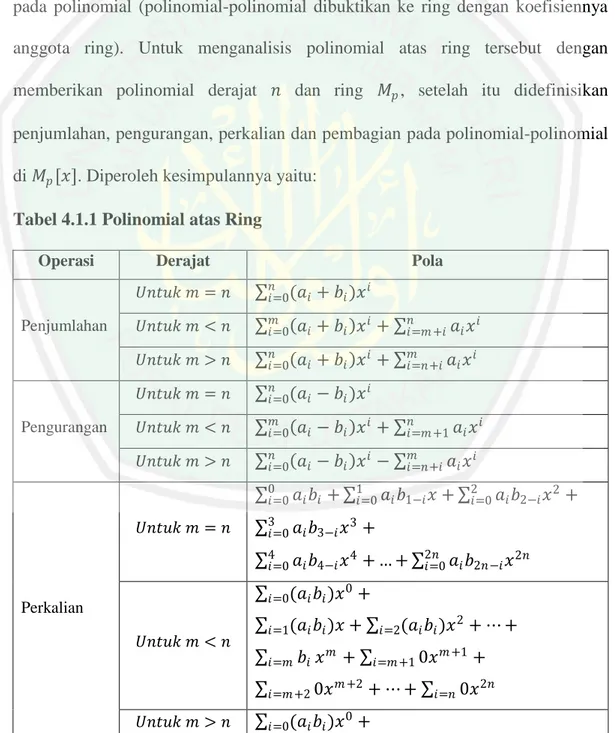 Tabel 4.1.1 Polinomial atas Ring 