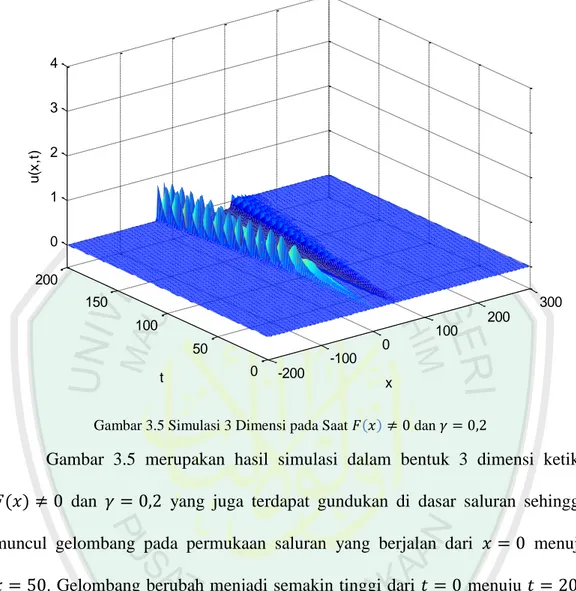 Gambar 3.5 Simulasi 3 Dimensi pada Saat  ( )     dan         