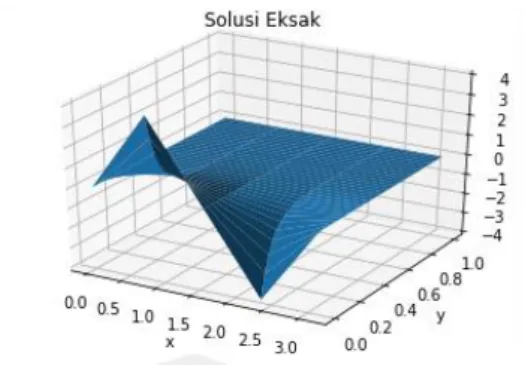 Gambar 2.1 Solusi Eksak Persamaan difusi 