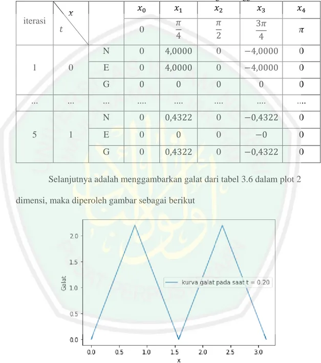 Tabel 3.6  Hasil Galat Simulasi Pertama Persamaan Difusi Dengan Menggunakan Metode Garis 