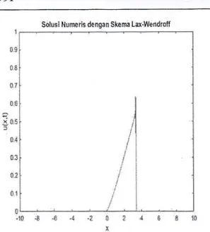 Gambar  4. Solusi  numeris  persaffIaan Burgers inviscid  menggunakan  skema  Lax-Friedrichs