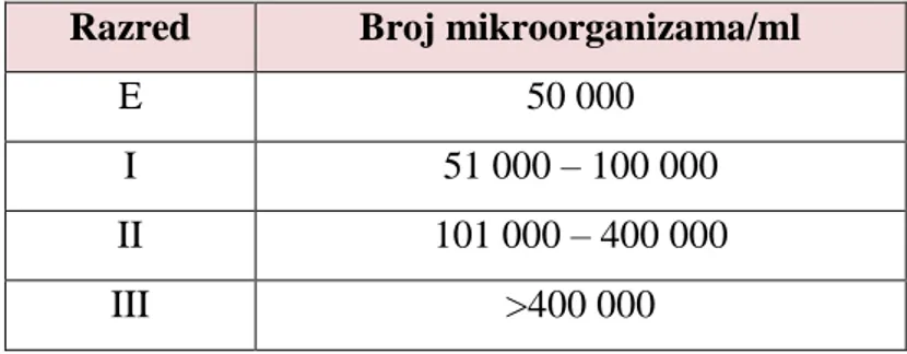 Tablica 2. Razredi mikrobiološke kakvoće sirovog mlijeka (Pravilnik o kakvoći svježeg  sirovog mlijeka, NN 102/00) 
