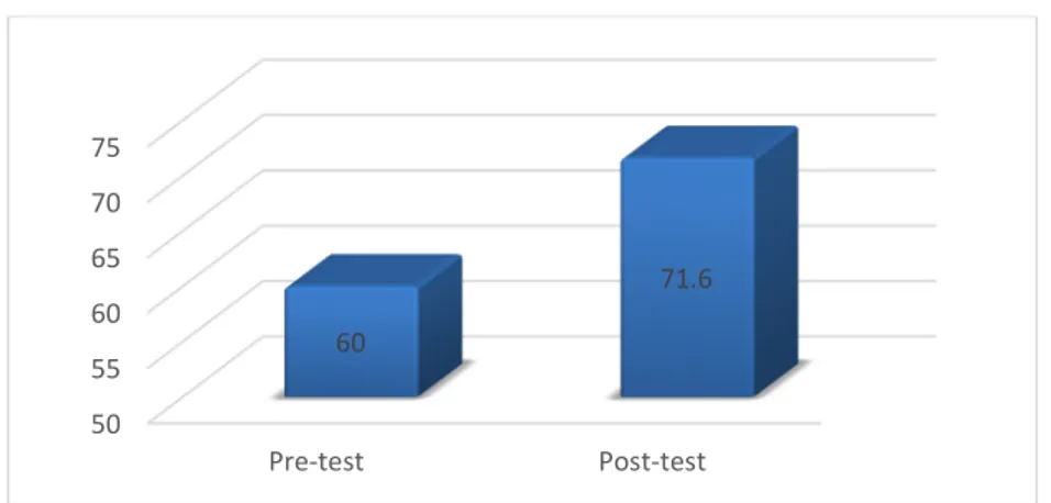 Grafik 4.1. Hasil Evaluasi Kognitif (Perbandingan Pretest dan Posttest Kognitif) 