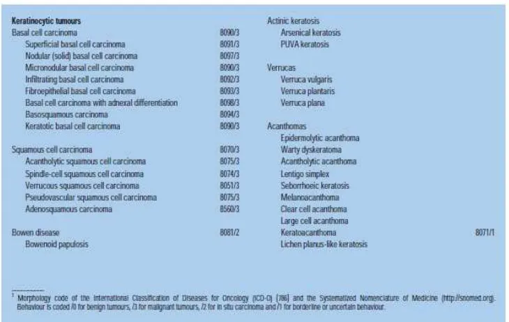 Tabel 2.1. Pembagian kanker kulit berdasarkan WHO5  