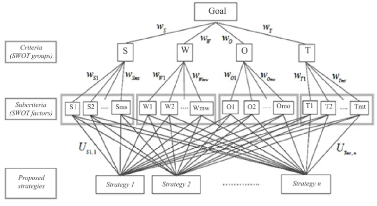 Gambar 1. Hierarki AWOT (Osuna, 2007)Goal