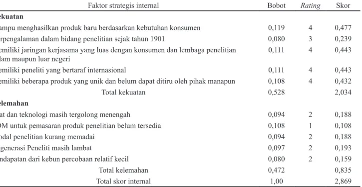 Tabel 1. Hasil evaluasi faktor internal (IFE)