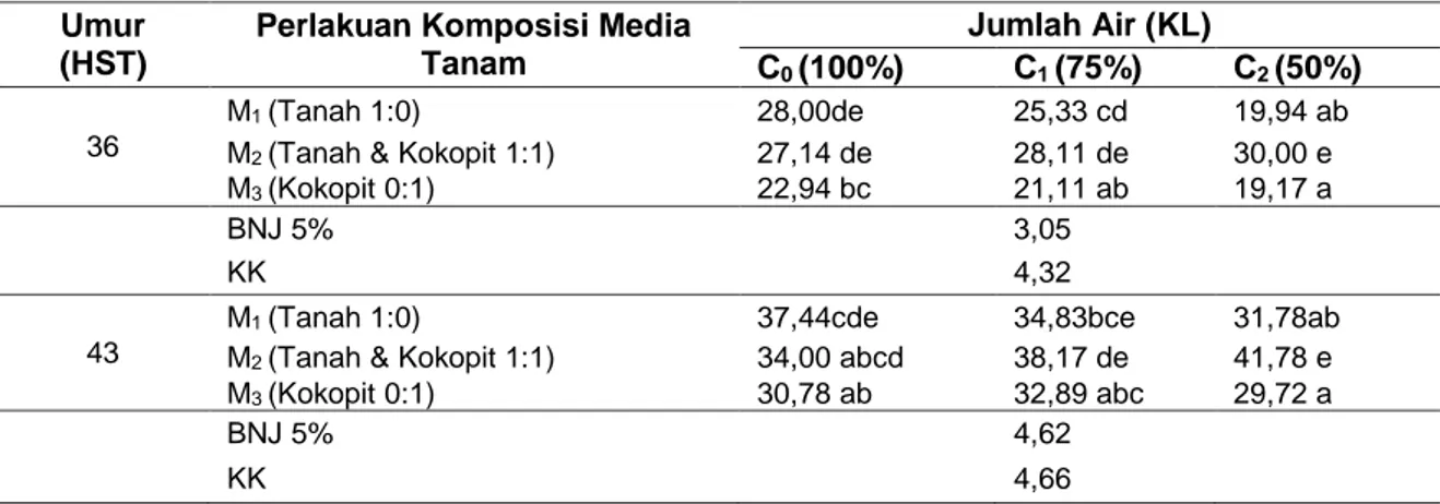 Tabel 1.Interaksi antara Komposisi Media dan Jumlah Air terhadap Tinggi Tanaman Seledri  pada Umur 36 dan 43 Hari Setelah Tanam (HST)