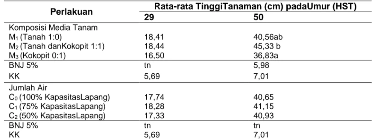 Tabel 2. Rata-rata Tinggi Tanaman Seledri pada Umur 29, dan 50 Hari Setelah Tanam (HST)  akibat Perlakuan Komposisi Media Tanam dan Jumlah Air