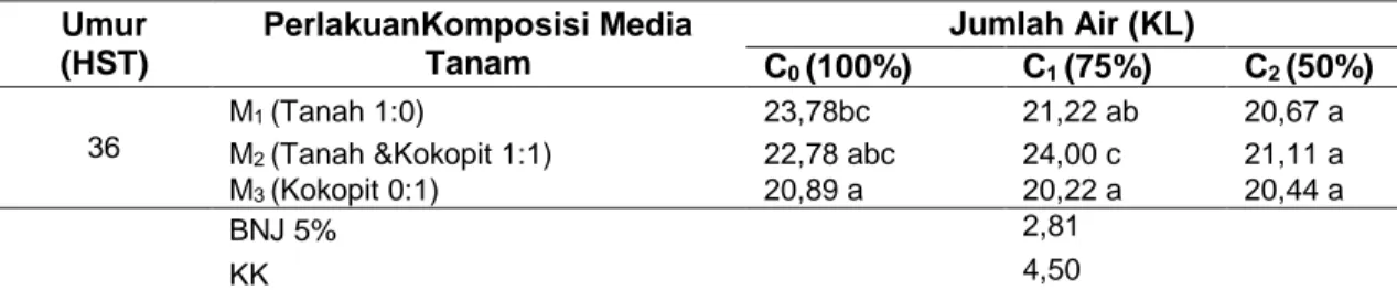 Tabel 3. Interaksi antara Komposisi Media dan Jumlah Air terhadap Jumlah Daun Tanaman  Seledri pada Umur 36 Hari Setelah Tanam (HST) 