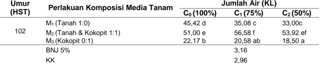 Tabel 6. Interaksi antara Komposisi Media Tanam dan Jumlah Air terhadap Bobot Segar Akar  Tanaman Seledri pada Umur 102 Hari Setelah Tanam (HST) 