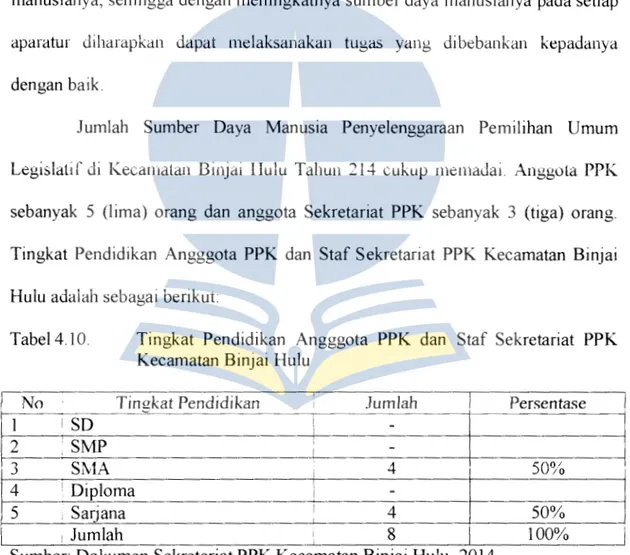 Tabel 4.10.  Tingkat  Pendidikan  Angggota  PPK  dan  Staf  Sekretariat  PPK  Kecamatan Binjai Hulu 