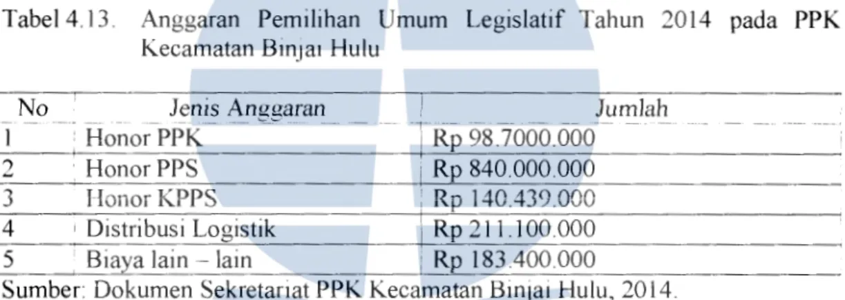 Tabel  4.13.  Anggaran  Pemilihan  Umum  Legislatif  Tahun  2014  pada  PPK  Kecamatan BmJai  Hulu 
