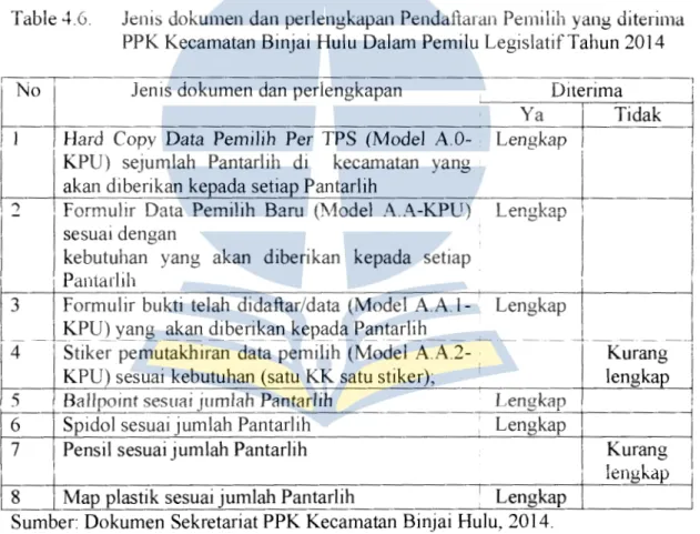 Table  4.6.  Jenis dokurnen dan perlengkapan Pendaftaran Pernilih yang diterirna  PPK Kecamatan Binjai Hulu Dalam Pemilu LegislatifTahun  2014  No  Jenis dokumen dan perlengkapan 