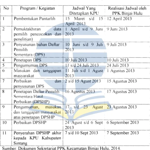 Tabel 4.7.  Kesesuaian  Jadwal  Waktu  Pendaftaran  Pemilih  Oleh  PPK  Kecamatan Binjai Hulu Dalam Pemilu LegislatifTahun 2014 