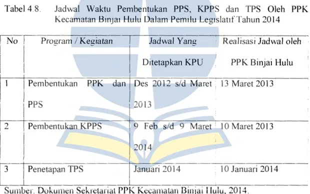 Tabel 4.8.  Jadwal  Waktu  Pembentukan  PPS,  KPPS  dan  TPS  Oleh  PPK  Kecamatan Bm3m  Hulu Dalam Pemdu Leg1slatifTahun 2014 