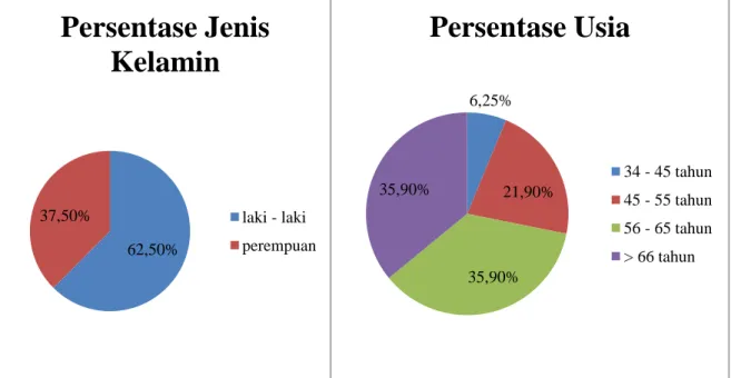 Gambar 1. Diagram persentase distribusi jenis kelamin dan usia pada  pasien sindrom koroner akut di rumah sakit X tahun 2016 