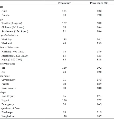 Table 1 Characteristics of Patients in Pediatric Emergency Department