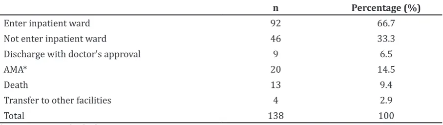 Table 4 Mode of Discharge Patient with Hospitalized Disposition of Care