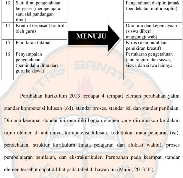 Tabel 4. Elemen Perubahan Kurikulum 2013