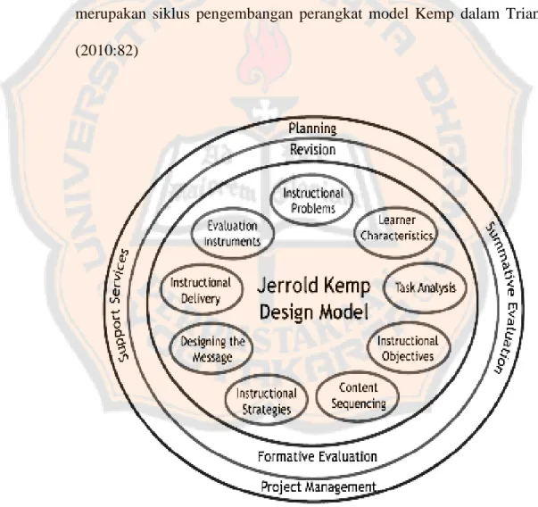 Gambar 1. Siklus Pengembangan Perangkat model Kemp 