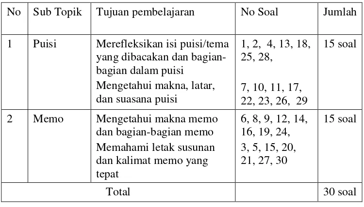 Tabel 3. Blue Print Tes Hasil Belajar Bahasa Indonesia kelas VII Bab IX 