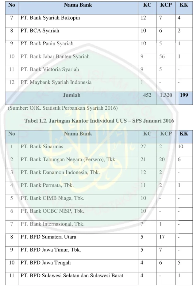 Tabel 1.2. Jaringan Kantor Individual UUS – SPS Januari 2016 