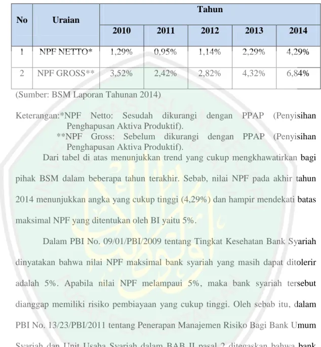 Tabel 1.4. Tingkat NPF di BSM Tahun 2010-2014  No  Uraian  Tahun  2010  2011  2012  2013  2014  1  NPF NETTO*  1,29%  0,95%  1,14%  2,29%  4,29%  2  NPF GROSS**  3,52%  2,42%  2,82%  4,32%  6,84% 