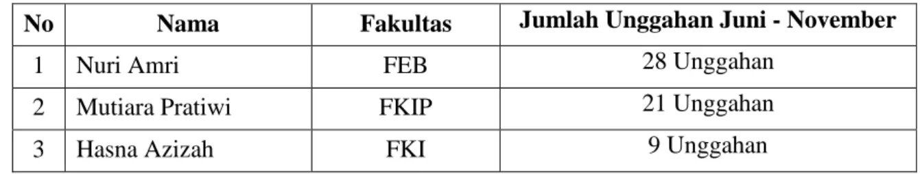 Tabel 1. Nama informan 
