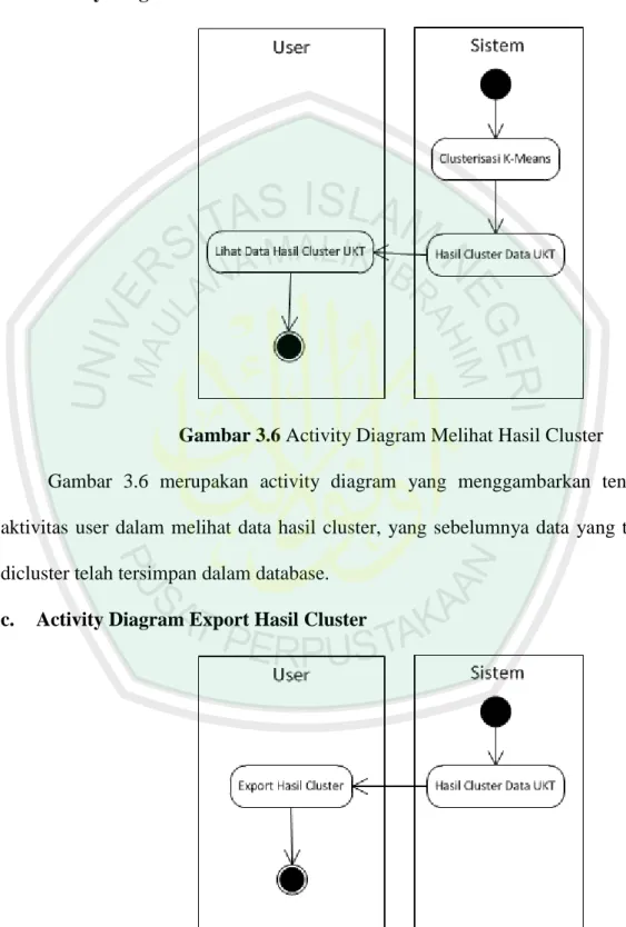 Gambar 3.6 Activity Diagram Melihat Hasil Cluster 