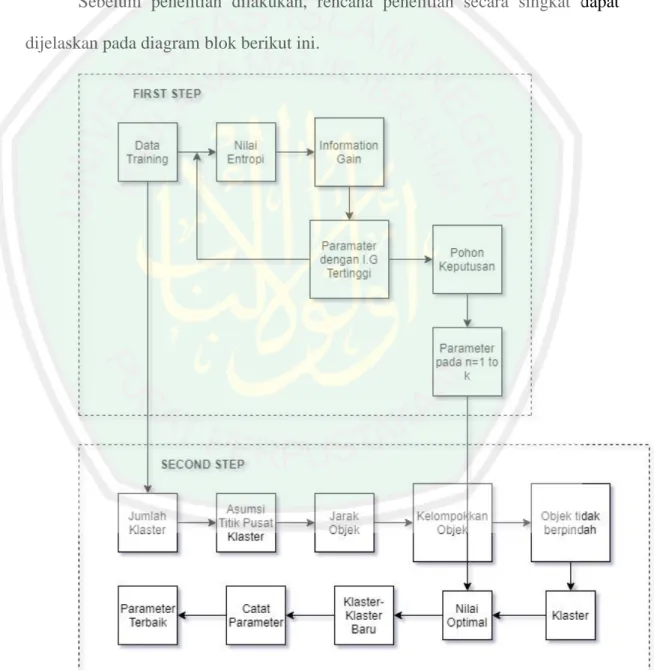 Gambar 3.1 Diagram Blok Penelitian 