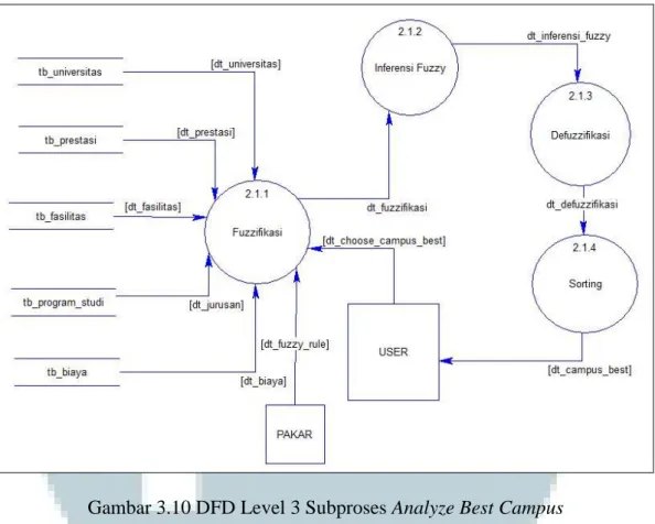 Gambar 3.10 DFD Level 3 Subproses Analyze Best Campus 