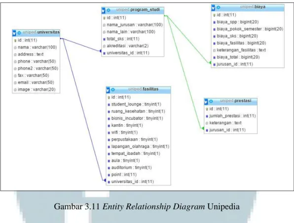 Gambar 3.11 Entity Relationship Diagram Unipedia 