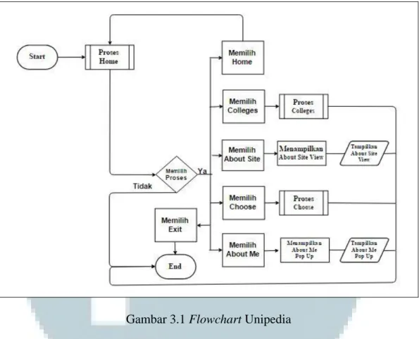 Gambar 3.1 Flowchart Unipedia  