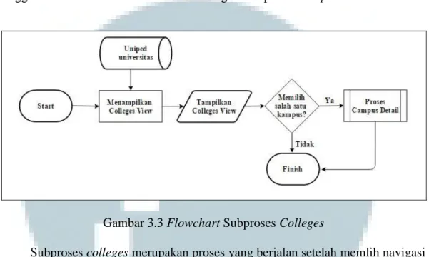 Gambar 3.3 Flowchart Subproses Colleges 