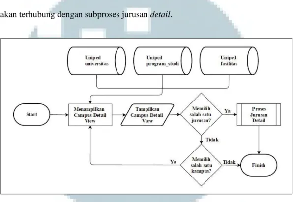 Gambar 3.5 Flowchart Subproses Campus Detail 
