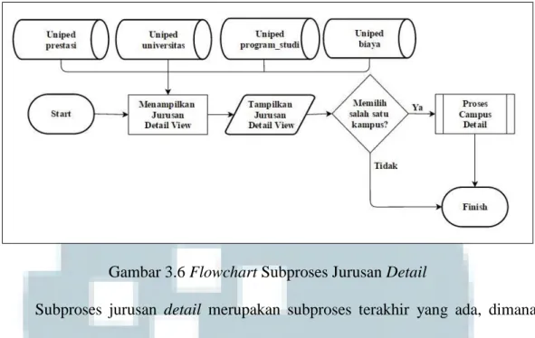 Gambar 3.6 Flowchart Subproses Jurusan Detail 