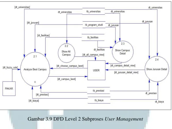 Gambar 3.9 DFD Level 2 Subproses User Management 