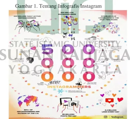 Gambar 1. Tentang Infografis Instagram