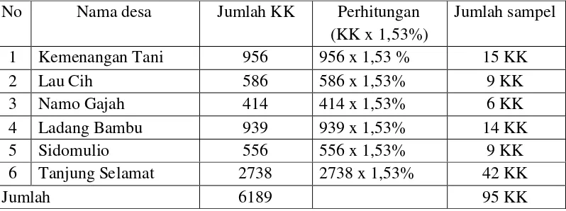 Tabel 3.1 Jumlah Penduduk/ Kelurahan di Wilayah Kerja Puskesmas MedanTuntungan.
