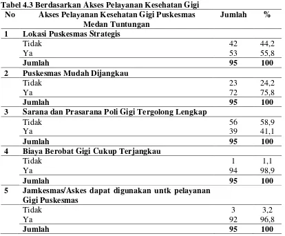 Tabel 4.3 Berdasarkan Akses Pelayanan Kesehatan Gigi