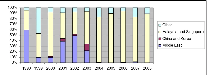 Figure 4 Proportion of goat exports by airfreight, by volume and by value 1998-2008 (source: ABS, courtesy of LiveCorp) 
